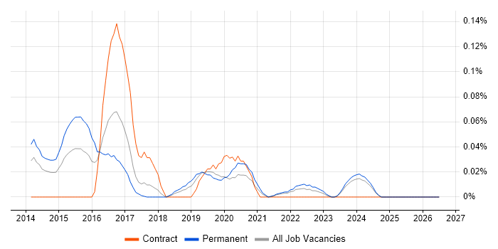 SysTrack job vacancy trend in the North West