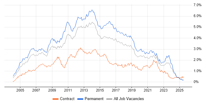 Job vacancy trend for T-SQL in the North West