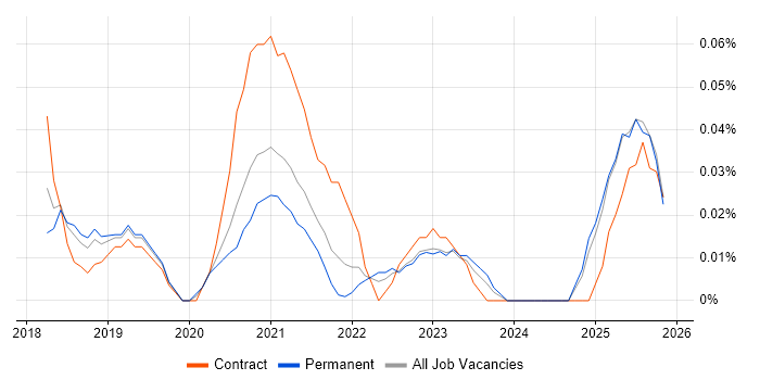 Tableau Certification job vacancy trend in the North West