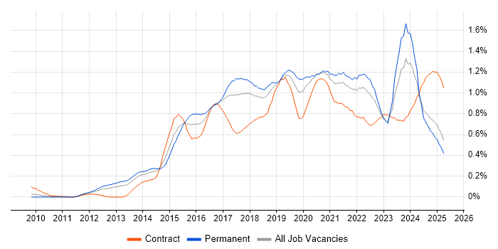 Job vacancy trend for Tableau in the North West Job vacancy trend for Tableau in the North West