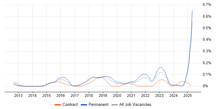 Job vacancy trend for Tag Management in the North West Job vacancy trend for Tag Management in the North West