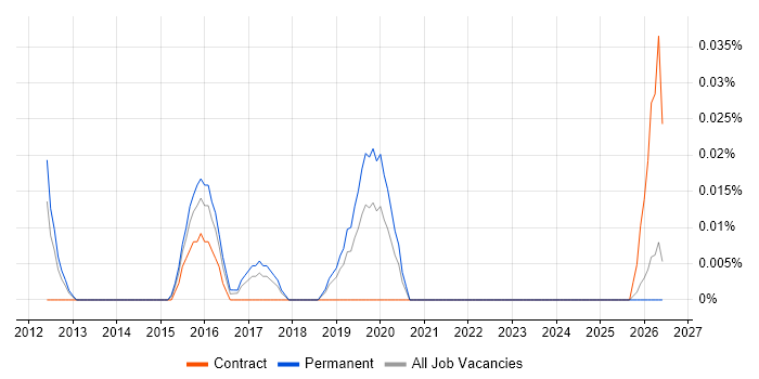 Tagetik job vacancy trend in the North West