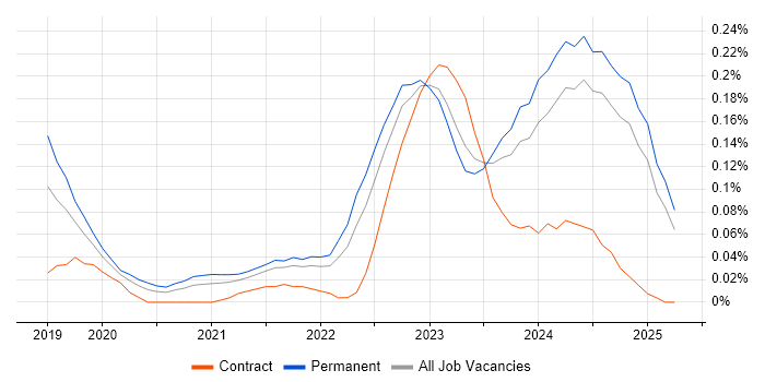 Job vacancy trend for Tailwind CSS in the North West Job vacancy trend for Tailwind CSS in the North West