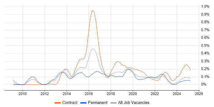 Job vacancy trend for Talend in the North West Job vacancy trend for Talend in the North West