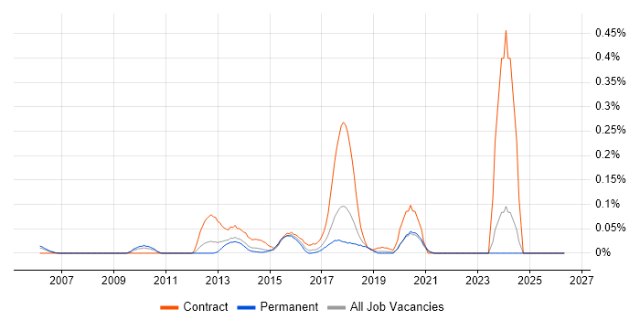 Taleo job vacancy trend in the North West