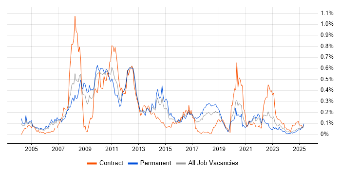 Job vacancy trend for Tandem in the North West