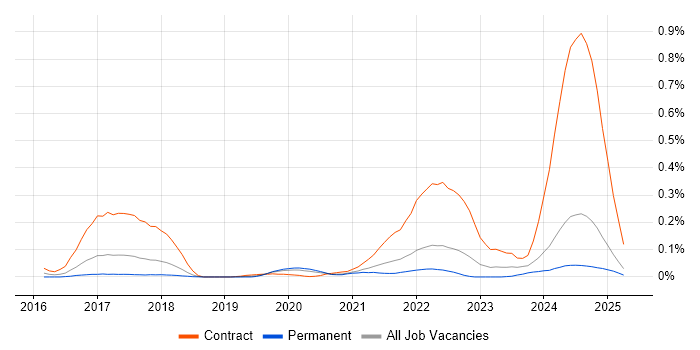Job vacancy trend for Tanium in the North West Job vacancy trend for Tanium in the North West