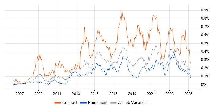 Job vacancy trend for Target Operating Model in the North West