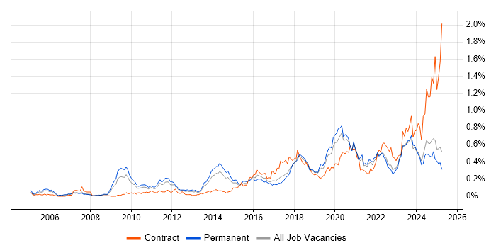 Job vacancy trend for Task Automation in the North West