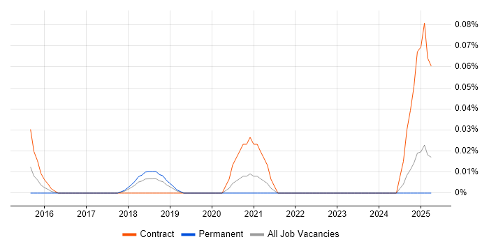 Job vacancy trend for Task Model in the North West