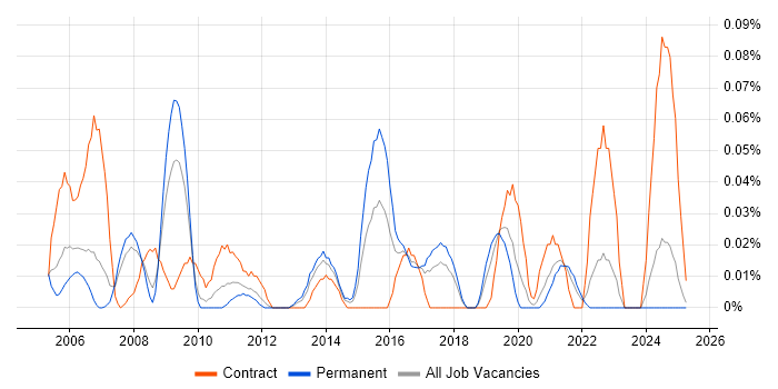 Job vacancy trend for Task-Oriented in the North West Job vacancy trend for Task-Oriented in the North West