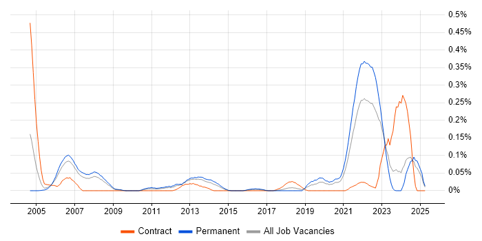 Job vacancy trend for Tcl in the North West Job vacancy trend for Tcl in the North West