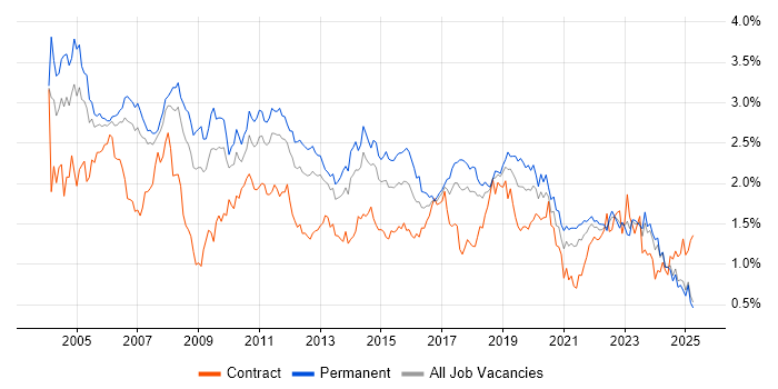 Job vacancy trend for TCP/IP in the North West Job vacancy trend for TCP/IP in the North West