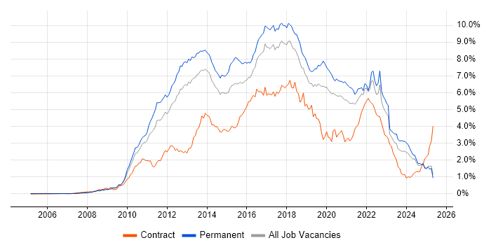 Job vacancy trend for TDD in the North West