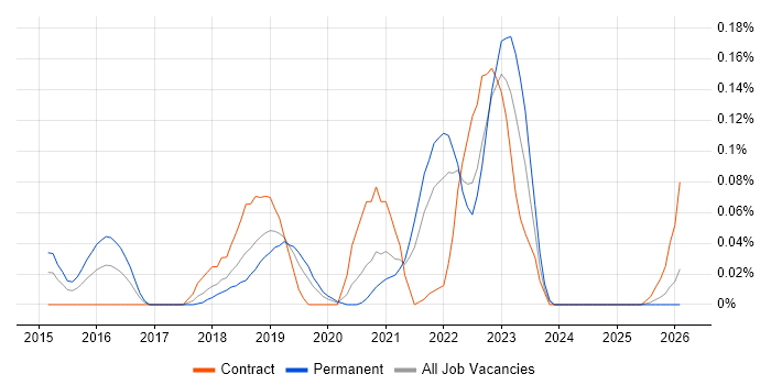 Tealium job vacancy trend in the North West