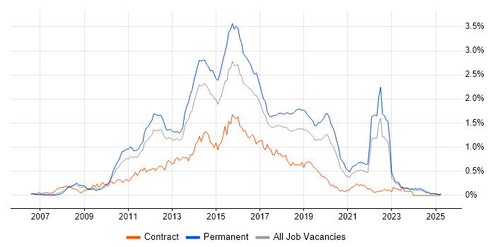 Job vacancy trend for Team Foundation Server in the North West Job vacancy trend for Team Foundation Server in the North West