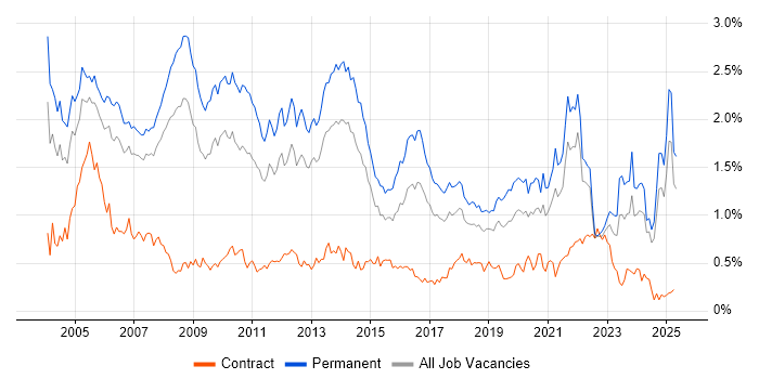 Job vacancy trend for Team Leader in the North West Job vacancy trend for Team Leader in the North West