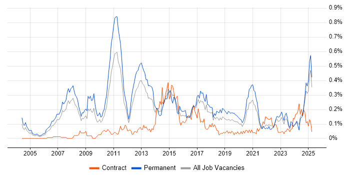 Job vacancy trend for Team-Oriented Environment in the North West