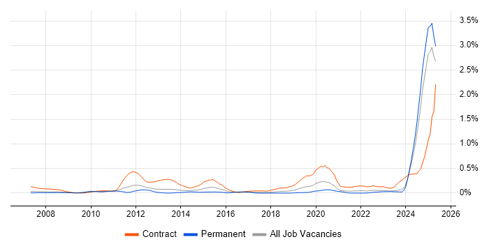 Job vacancy trend for Teamcenter in the North West
