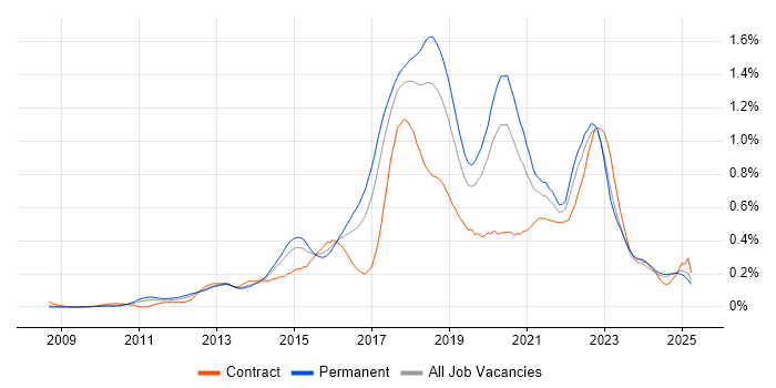 Job vacancy trend for TeamCity in the North West