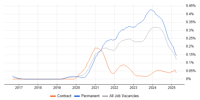 Job vacancy trend for Tech for Good in the North West