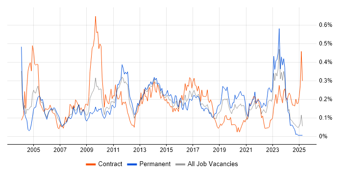 Job vacancy trend for Technical Analysis in the North West