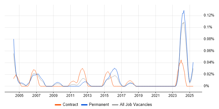 Job vacancy trend for Technical Assistant in the North West Job vacancy trend for Technical Assistant in the North West