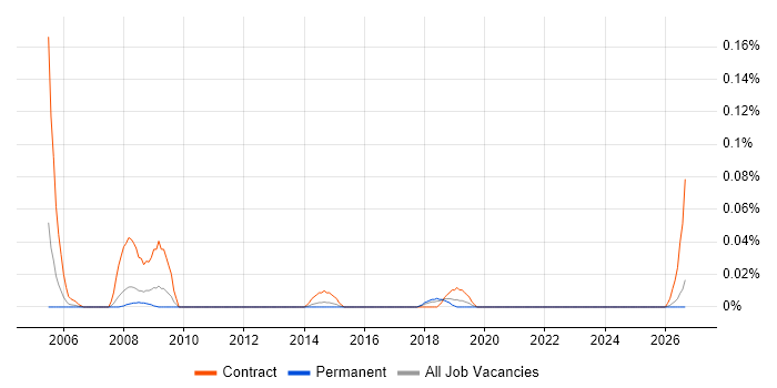Technical Assurance Consultant job vacancy trend in the North West