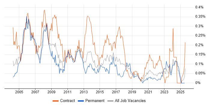 Job vacancy trend for Technical Author in the North West