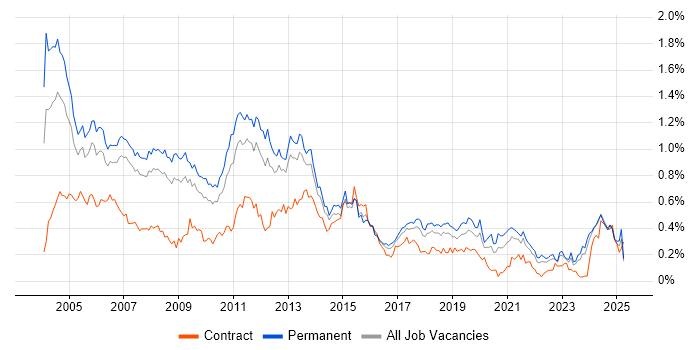 Job vacancy trend for Technical Consultant in the North West Job vacancy trend for Technical Consultant in the North West