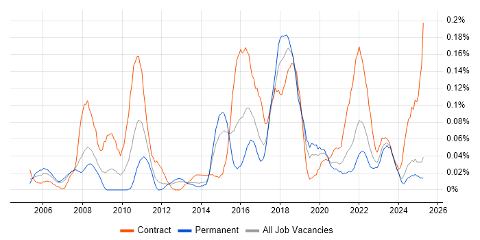 Job vacancy trend for Technical Delivery Manager in the North West