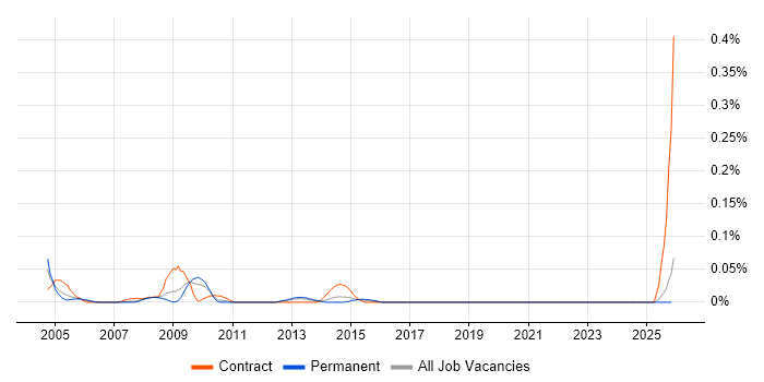 Technical Design Consultant job vacancy trend in the North West