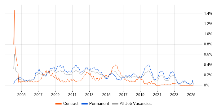 Job vacancy trend for Technical Developer in the North West Job vacancy trend for Technical Developer in the North West