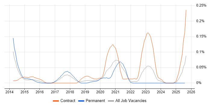 Job vacancy trend for Technical Discovery in the North West