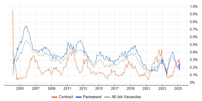 Job vacancy trend for Technical Engineer in the North West Job vacancy trend for Technical Engineer in the North West