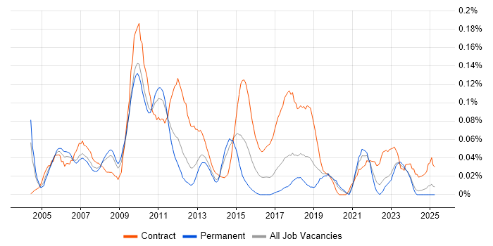 Job vacancy trend for Technical Infrastructure Architect in the North West