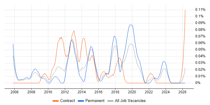 Technical Infrastructure Engineer job vacancy trend in the North West