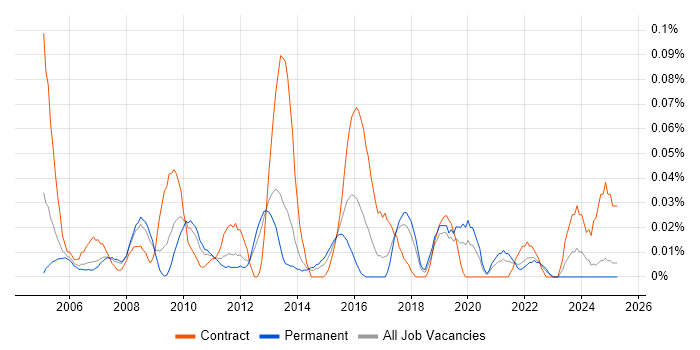 Job vacancy trend for Technical Infrastructure Project Manager in the North West Job vacancy trend for Technical Infrastructure Project Manager in the North West