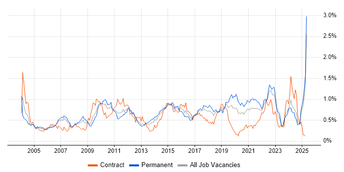 Job vacancy trend for Technical Leader in the North West Job vacancy trend for Technical Leader in the North West