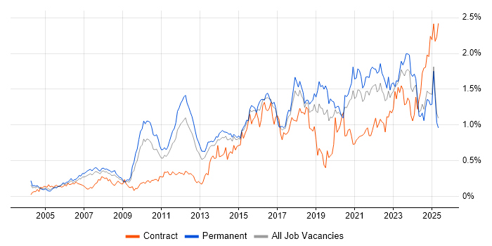 Job vacancy trend for Technical Leadership in the North West Job vacancy trend for Technical Leadership in the North West