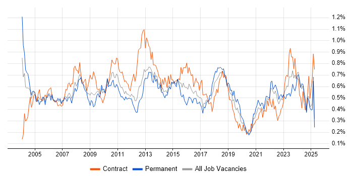 Job vacancy trend for Technical Manager in the North West Job vacancy trend for Technical Manager in the North West