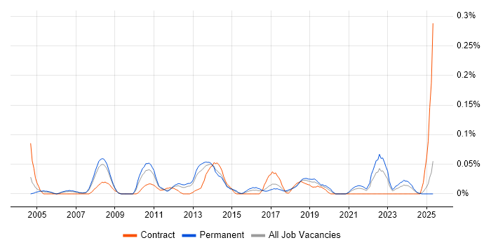 Job vacancy trend for Technical Operations Manager in the North West Job vacancy trend for Technical Operations Manager in the North West