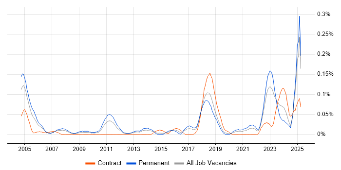Job vacancy trend for Technical Product Manager in the North West