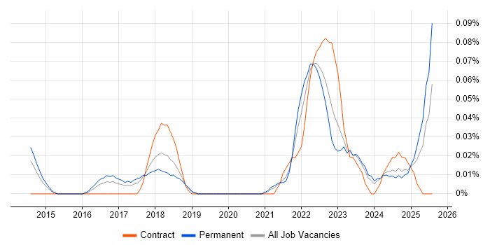 Job vacancy trend for Technical Product Owner in the North West Job vacancy trend for Technical Product Owner in the North West