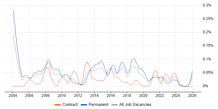 Technical Services Manager job vacancy trend in the North West