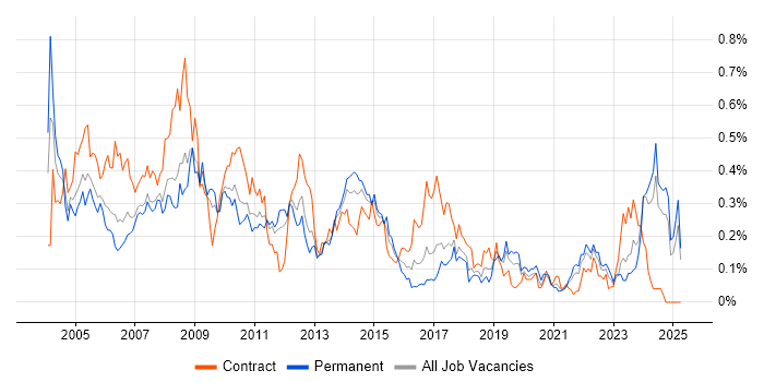 Job vacancy trend for Technical Specialist in the North West Job vacancy trend for Technical Specialist in the North West