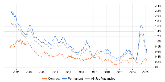 Job vacancy trend for Technical Support in the North West Job vacancy trend for Technical Support in the North West