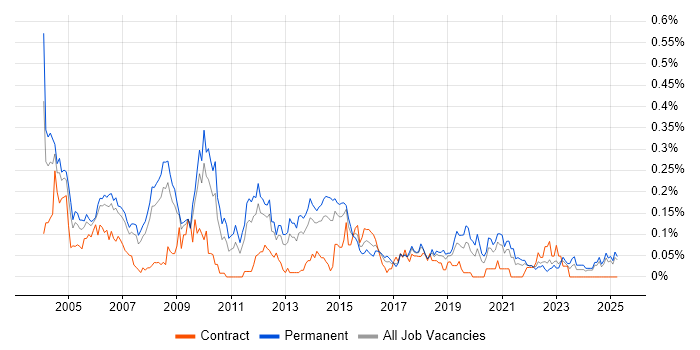 Job vacancy trend for Technical Team Leader in the North West Job vacancy trend for Technical Team Leader in the North West