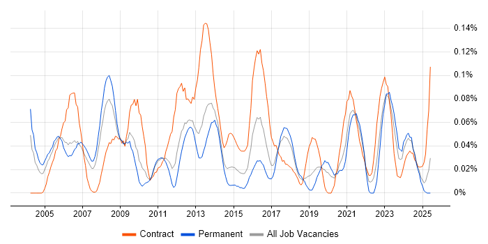 Job vacancy trend for Technical Writer in the North West Job vacancy trend for Technical Writer in the North West
