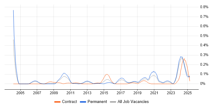 Job vacancy trend for Technologist in the North West Job vacancy trend for Technologist in the North West